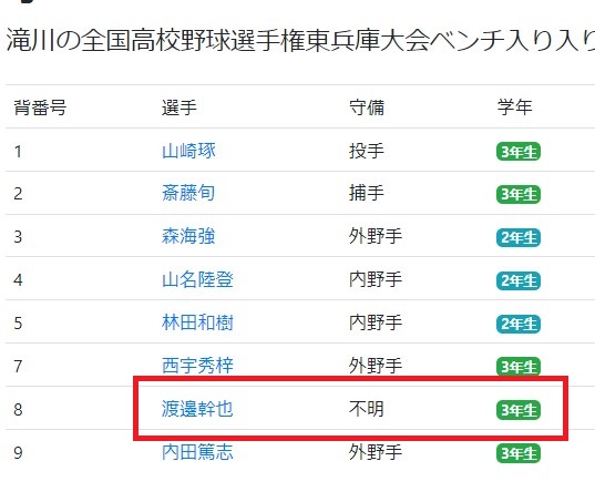 高校時代の読売テレビのアナウンサー、渡邊幹也アナの野球部の記録
